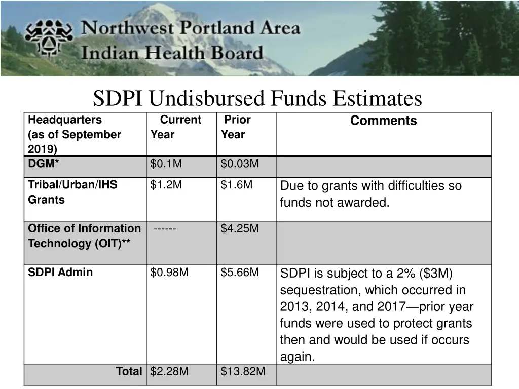 sdpi undisbursed funds estimates headquarters