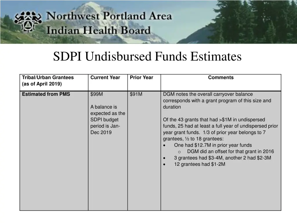 sdpi undisbursed funds estimates