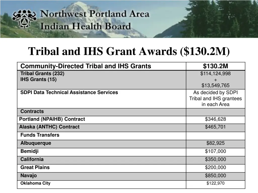 tribal and ihs grant awards 130 2m