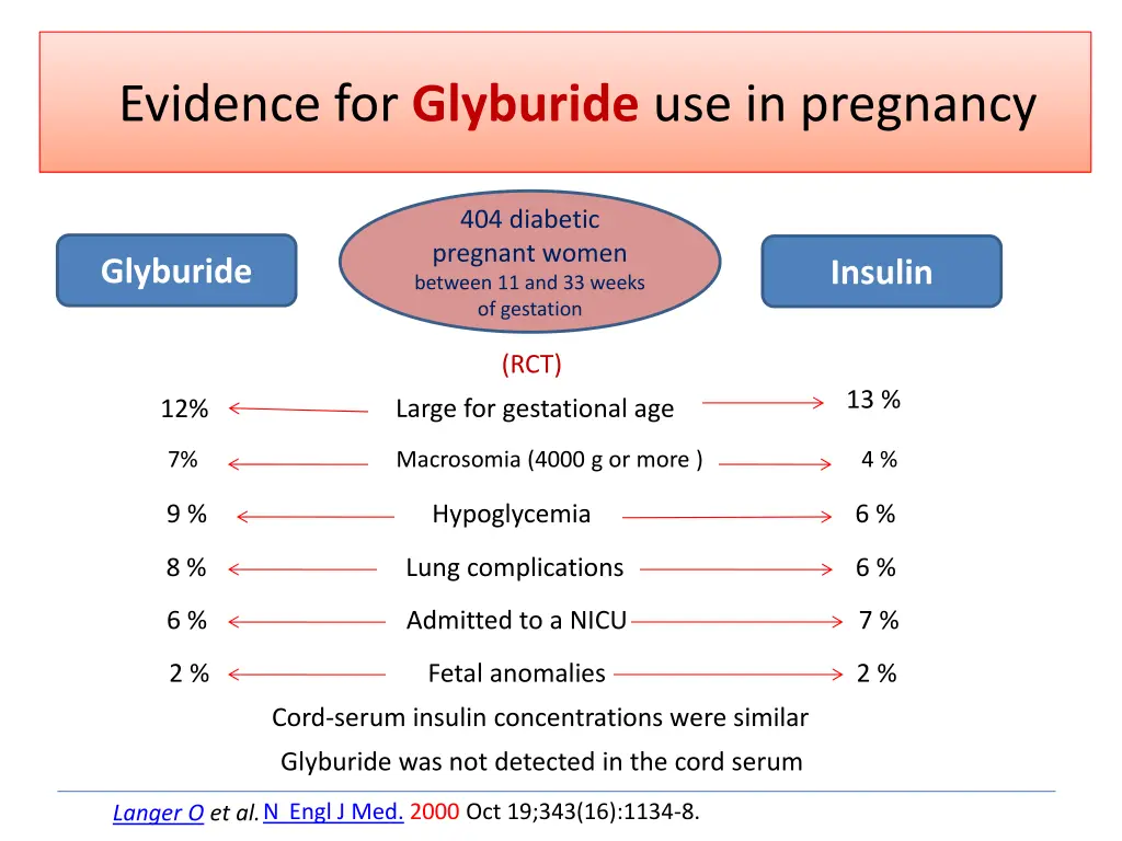 evidence for glyburide use in pregnancy