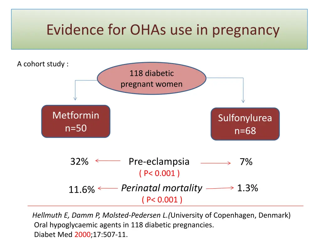 evidence for ohas use in pregnancy 6
