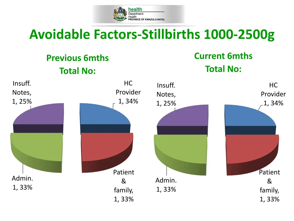 avoidable factors stillbirths 1000 2500g