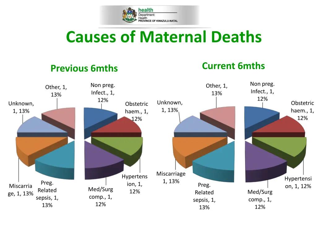 causes of maternal deaths