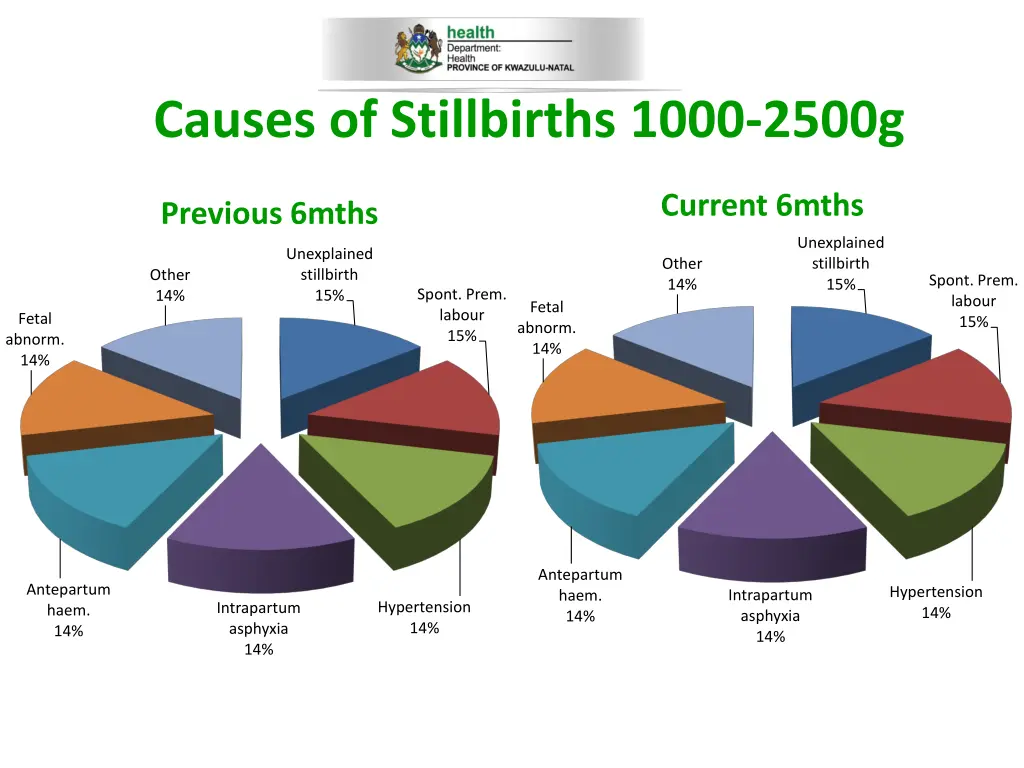 causes of stillbirths 1000 2500g