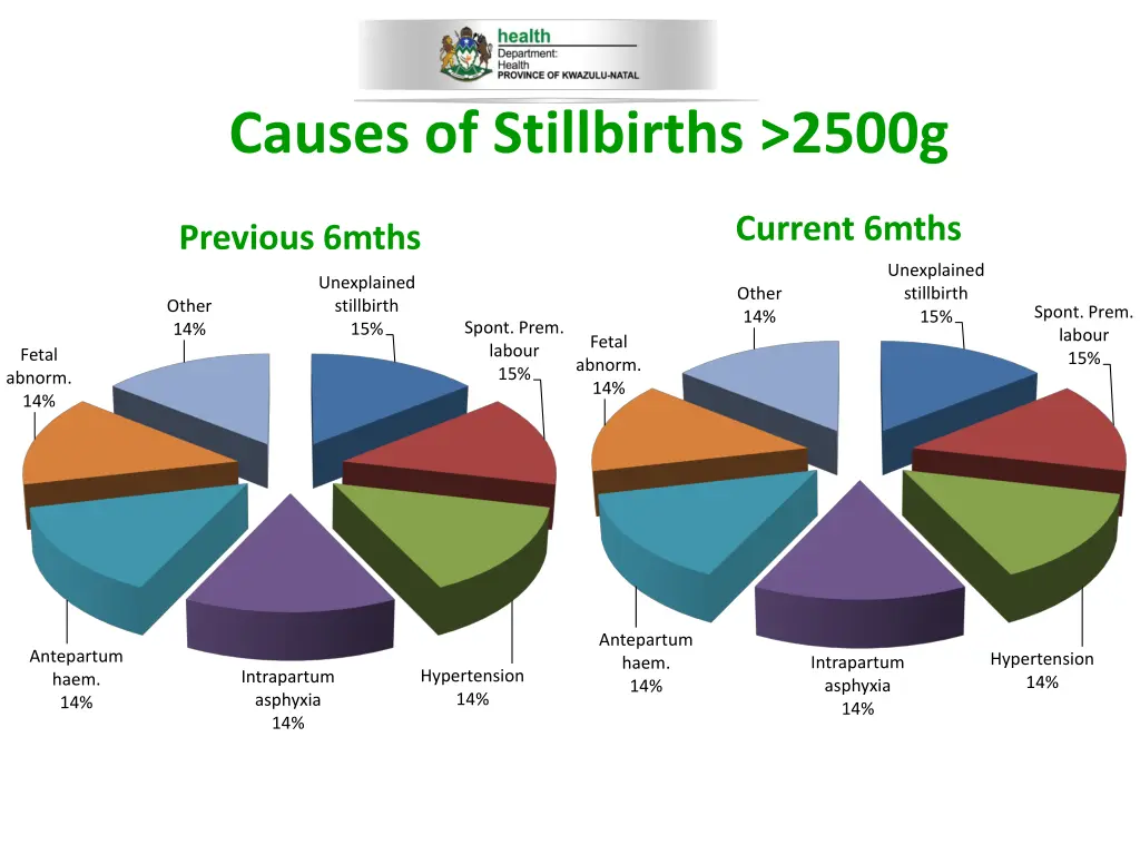 causes of stillbirths 2500g
