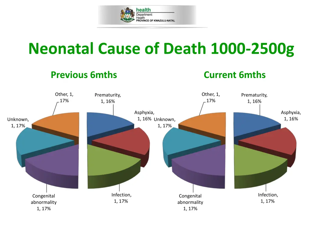 neonatal cause of death 1000 2500g