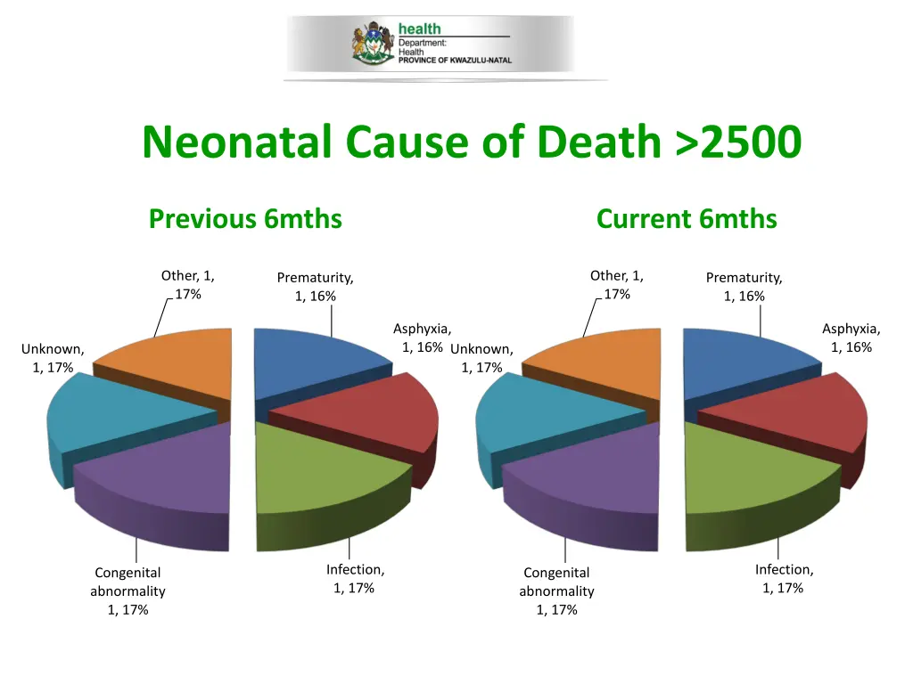 neonatal cause of death 2500