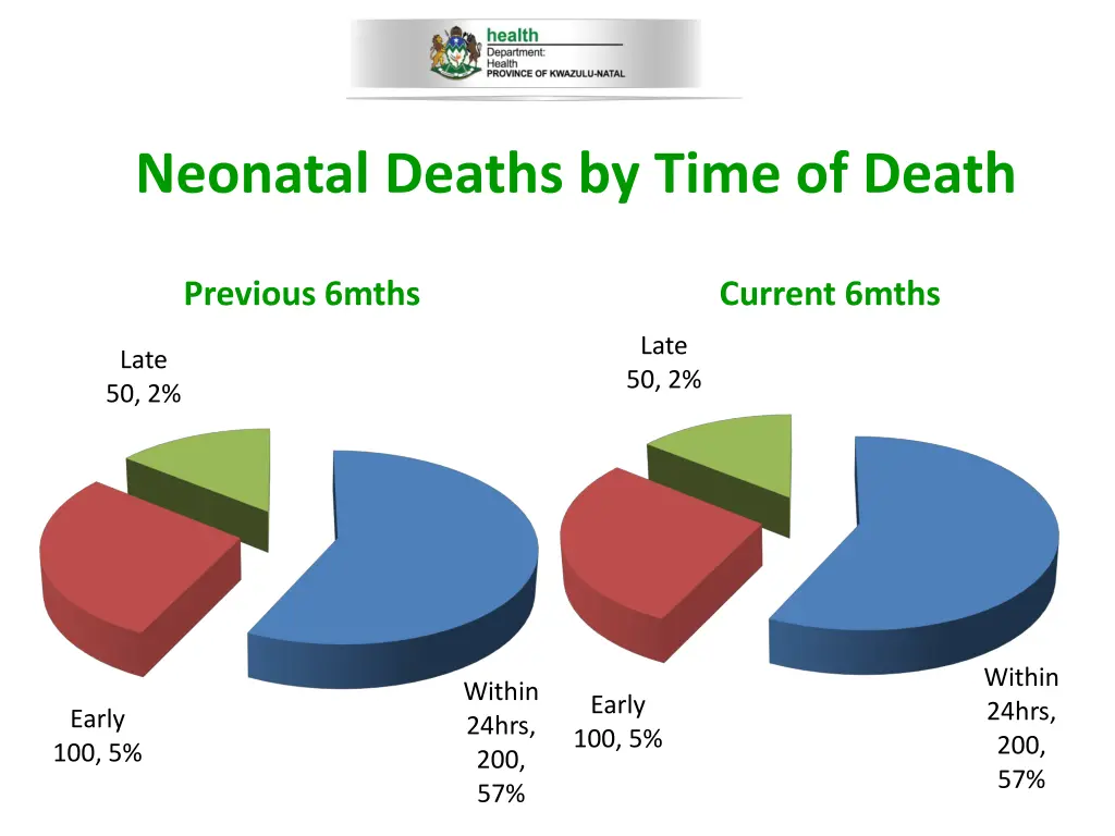 neonatal deaths by time of death