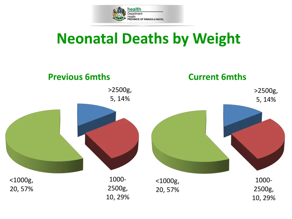 neonatal deaths by weight