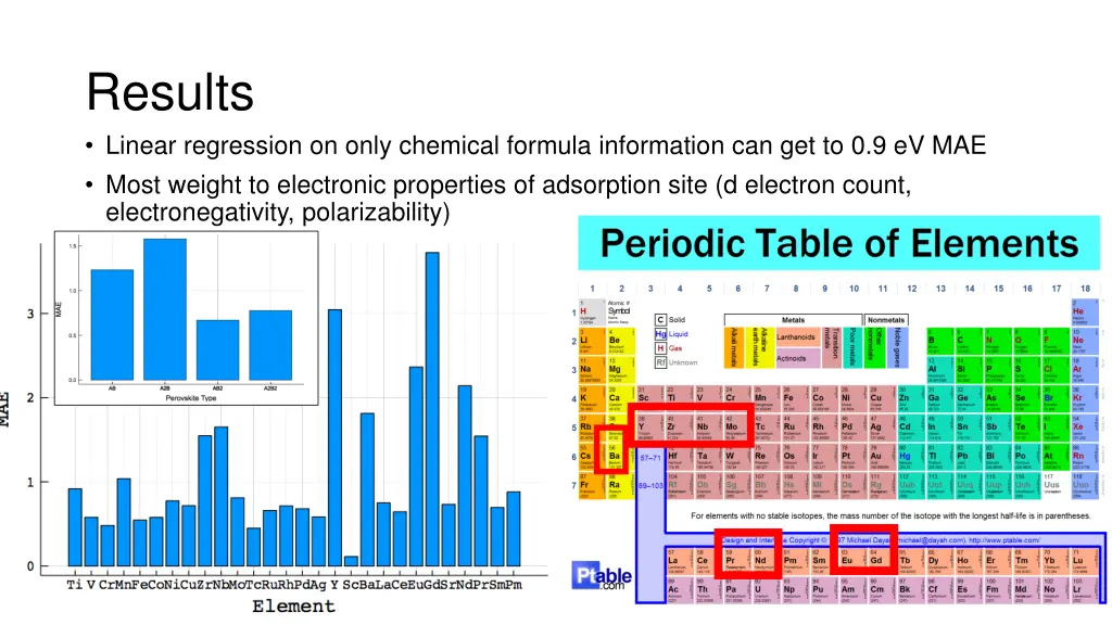 results linear regression on only chemical