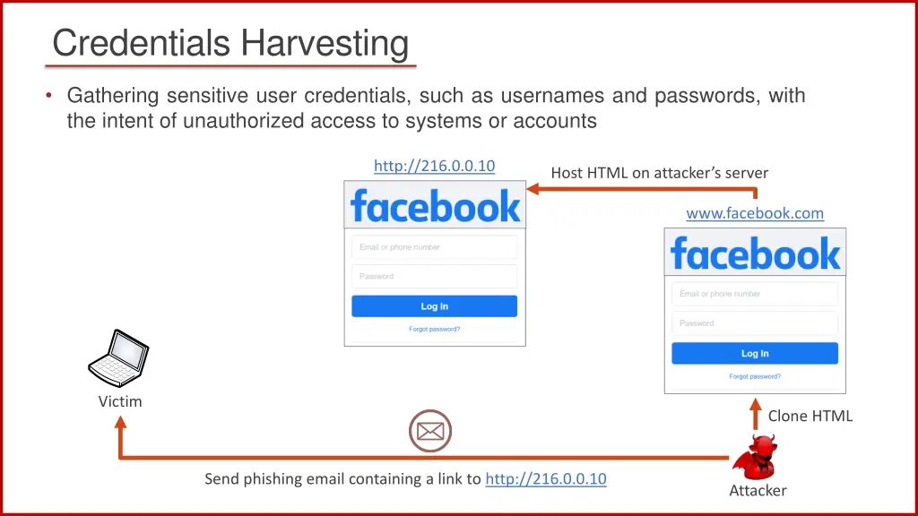 credentials harvesting 2