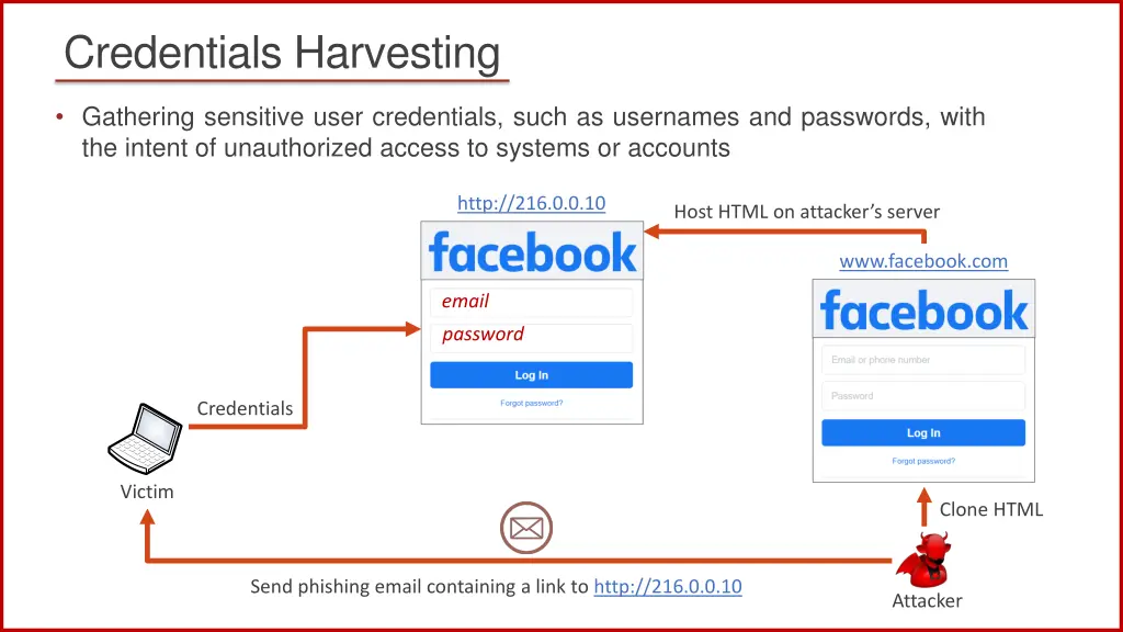 credentials harvesting 3