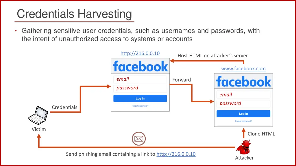 credentials harvesting 4