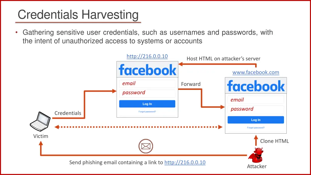 credentials harvesting 5