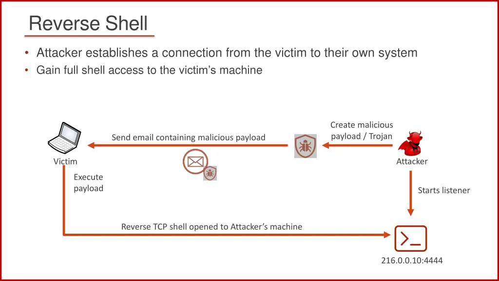 reverse shell 3