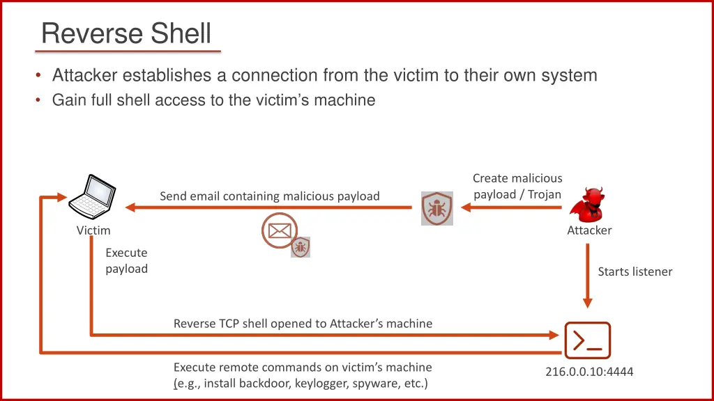reverse shell 4