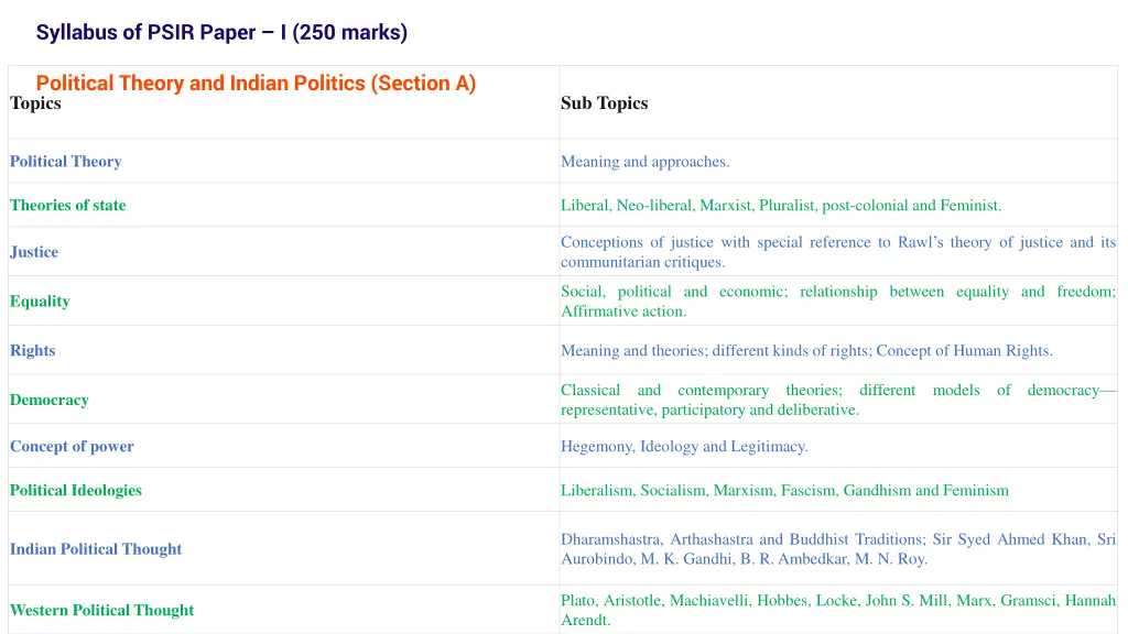 syllabus of psir paper i 250 marks