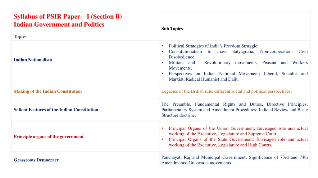 syllabus of psir paper i section b indian