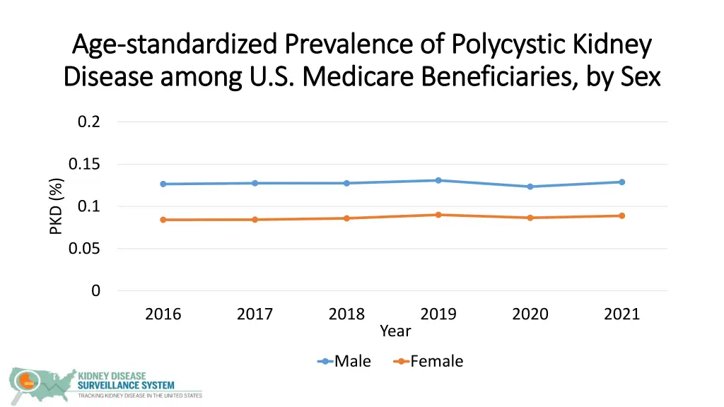 age age standardized prevalence of polycystic 1