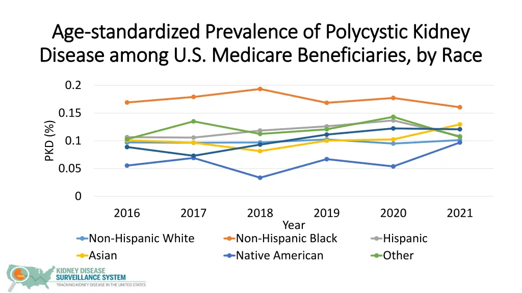 age age standardized prevalence of polycystic 2