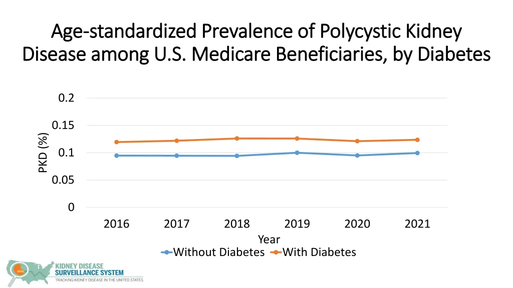 age age standardized prevalence of polycystic 3