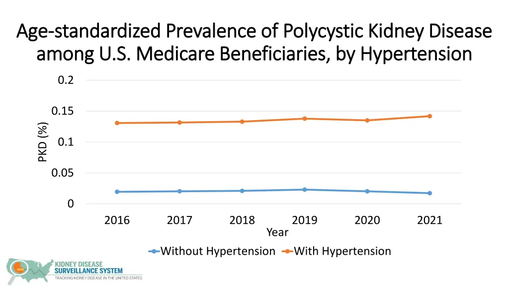 age age standardized prevalence of polycystic 4