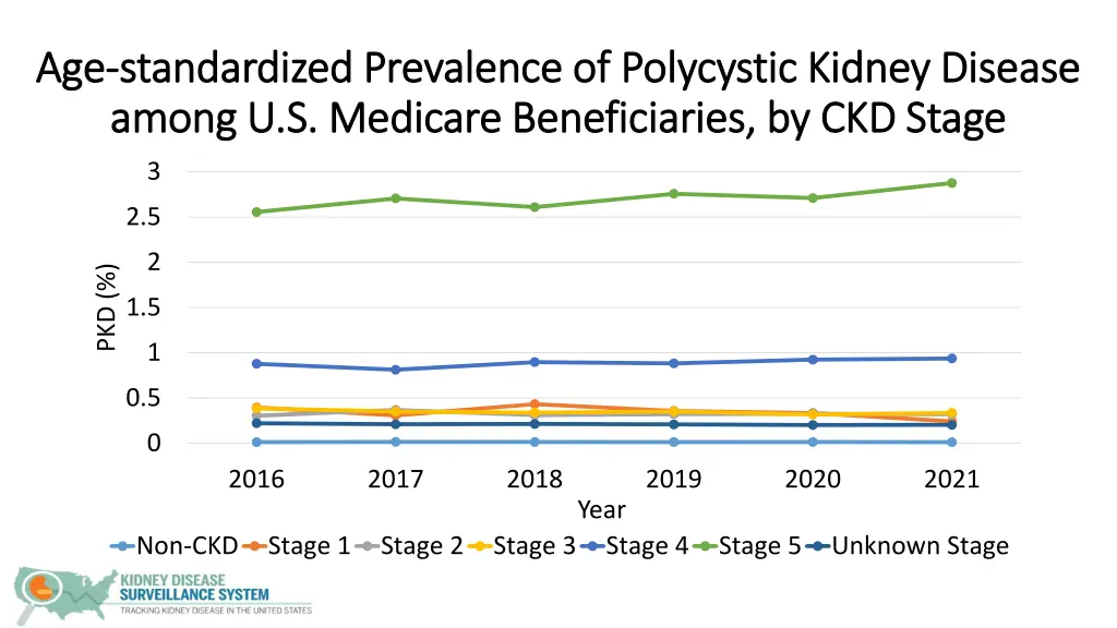age age standardized prevalence of polycystic 5