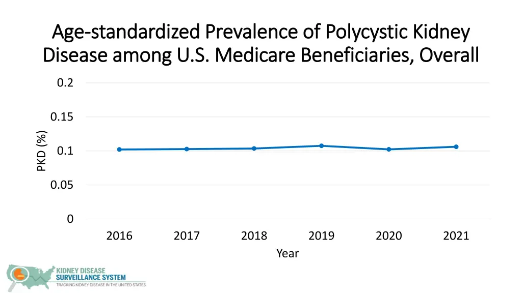 age age standardized prevalence of polycystic