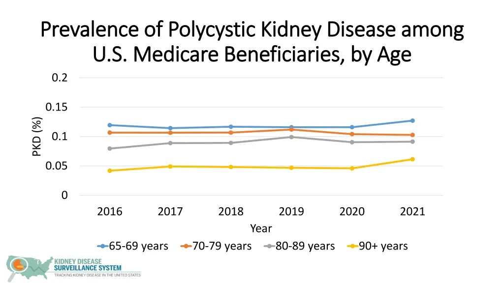 prevalence of polycystic kidney disease among 2