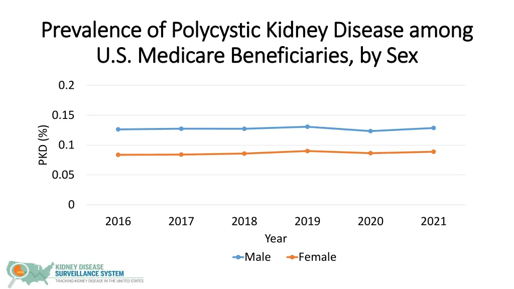 prevalence of polycystic kidney disease among 3
