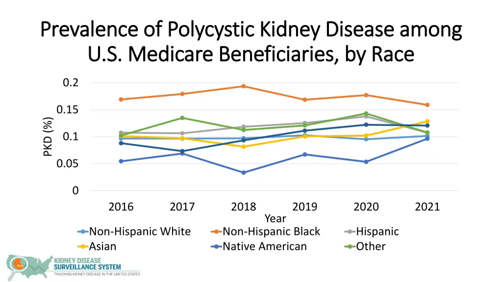 prevalence of polycystic kidney disease among 4