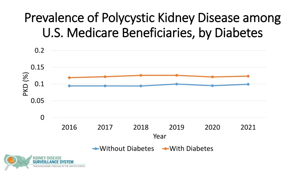 prevalence of polycystic kidney disease among 5