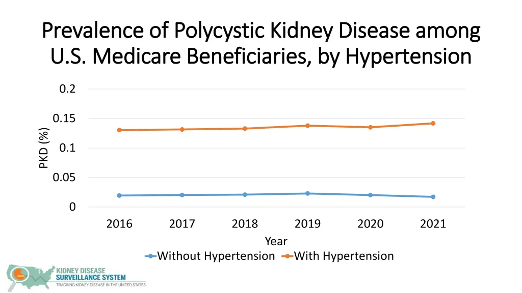 prevalence of polycystic kidney disease among 6