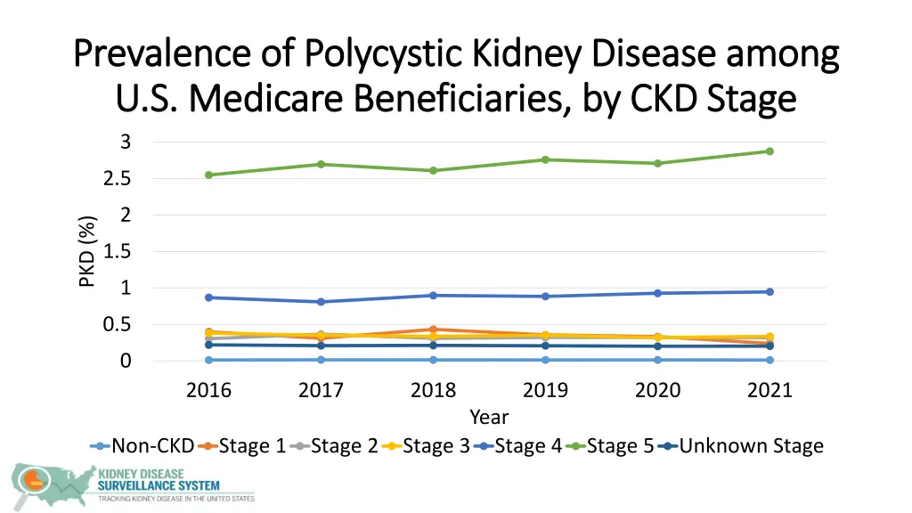 prevalence of polycystic kidney disease among 7