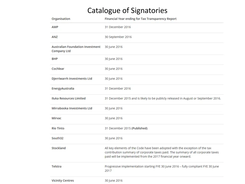 catalogue of signatories