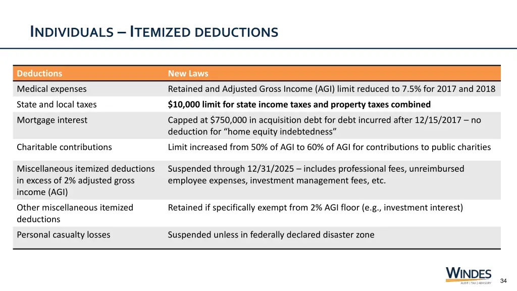 i ndividuals i temized deductions