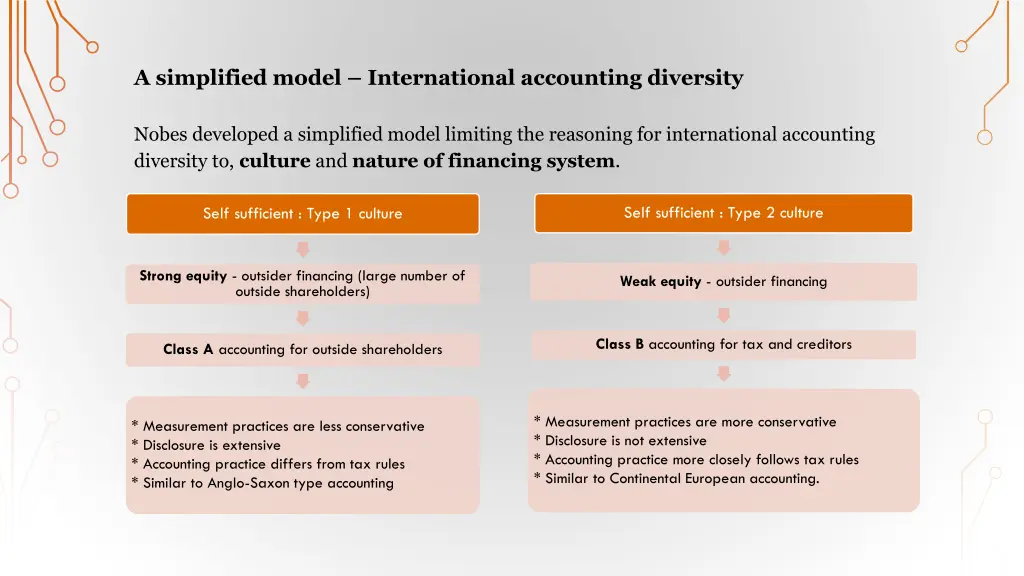 a simplified model international accounting