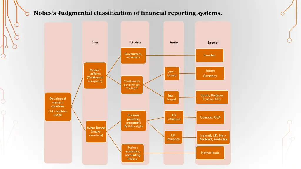 nobes s judgmental classification of financial