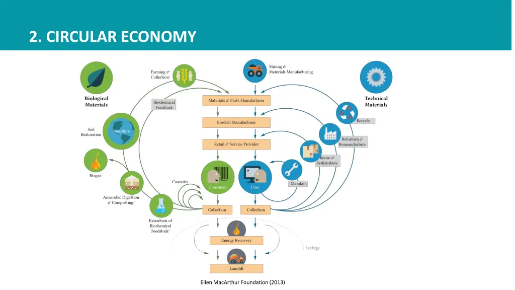 2 circular economy 3