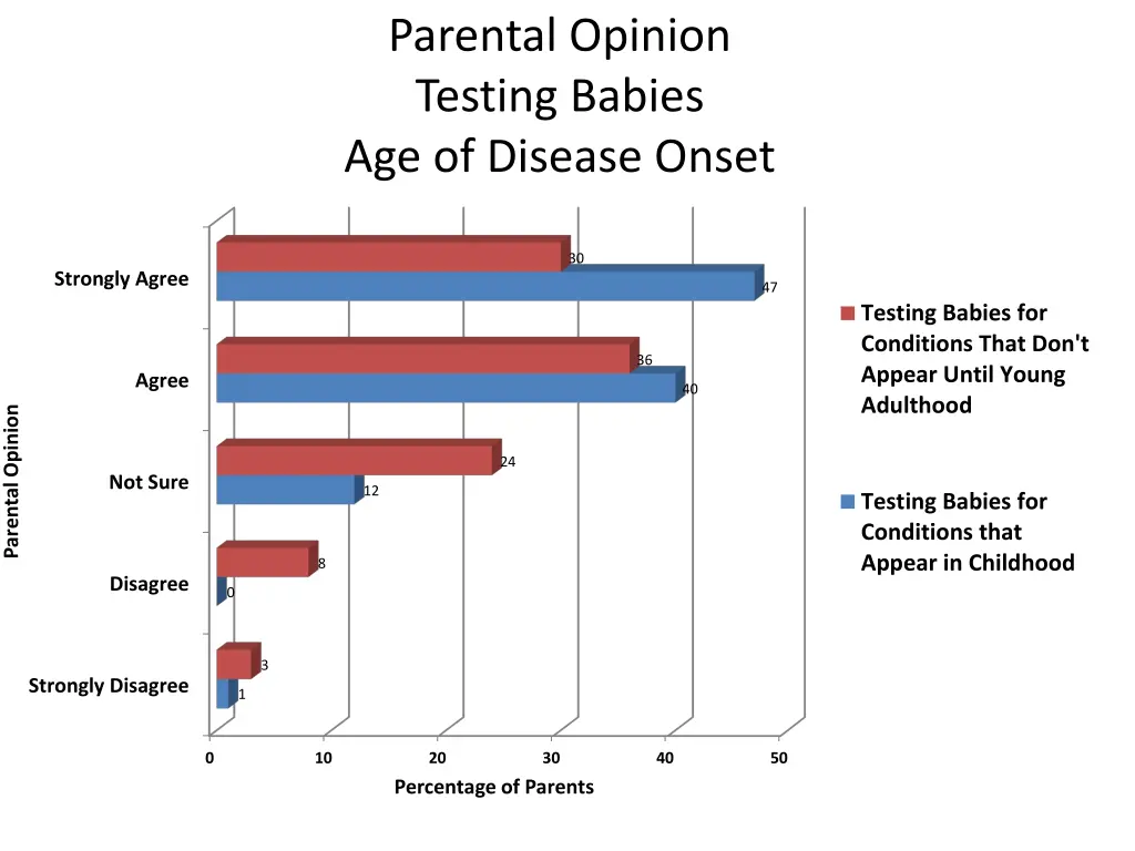 parental opinion testing babies age of disease