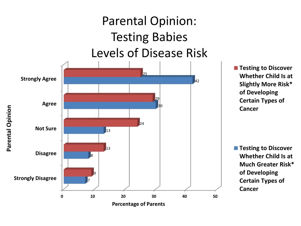 parental opinion testing babies levels of disease