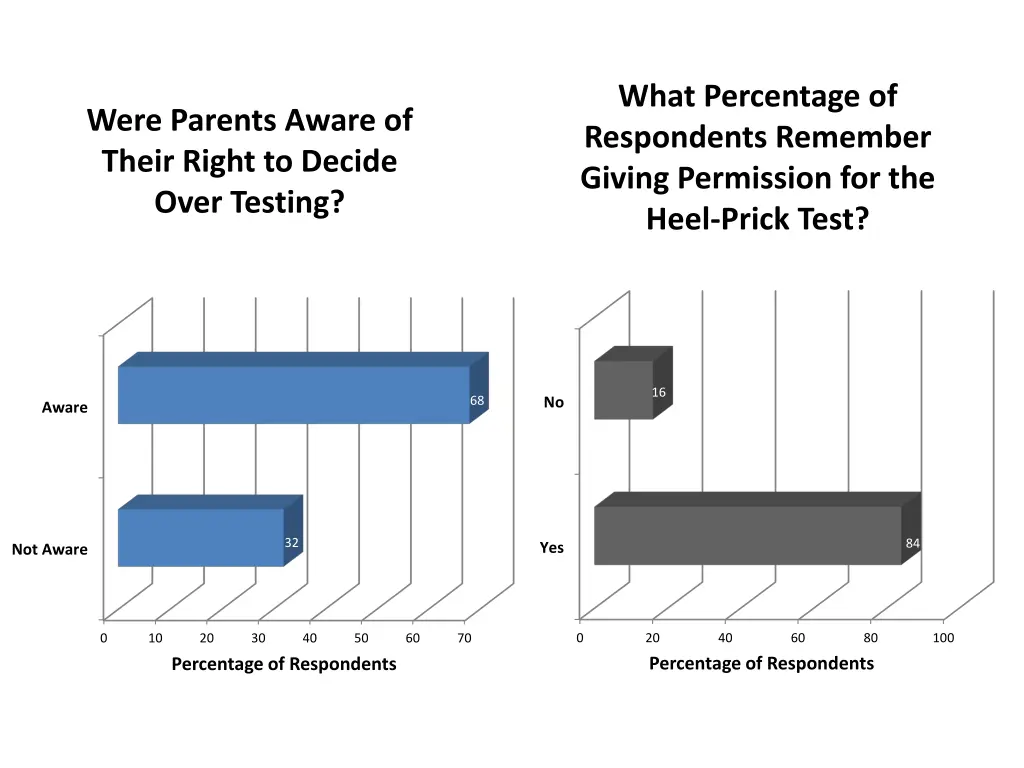 what percentage of respondents remember giving