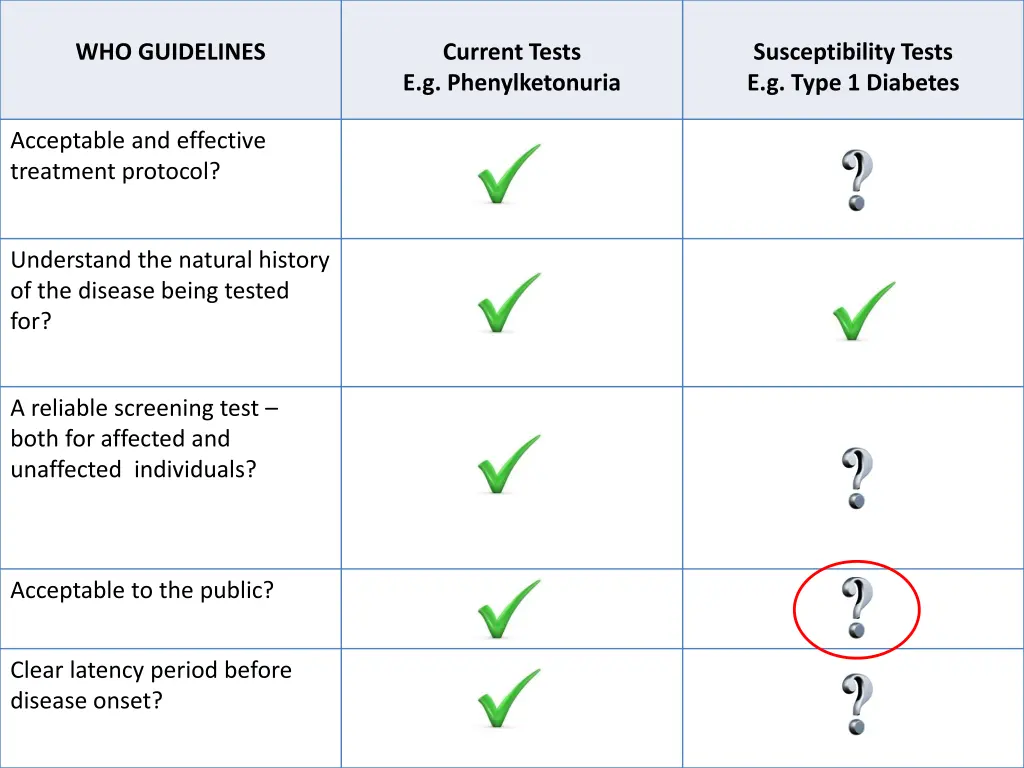 who guidelines