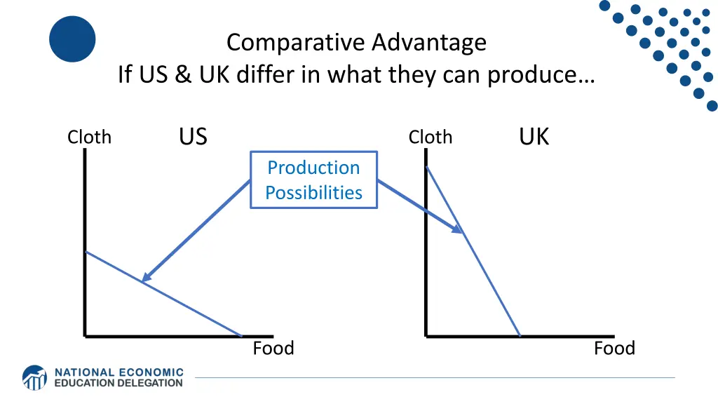 comparative advantage if us uk differ in what