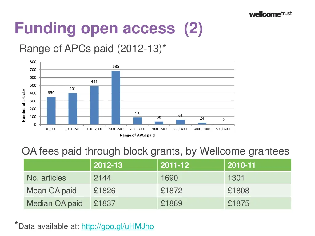 funding open access 2 range of apcs paid 2012 13