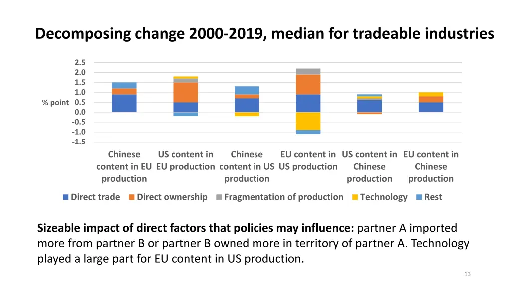 decomposing change 2000 2019 median for tradeable