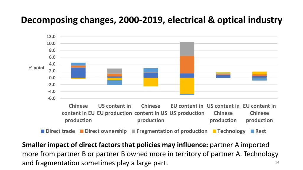 decomposing changes 2000 2019 electrical optical