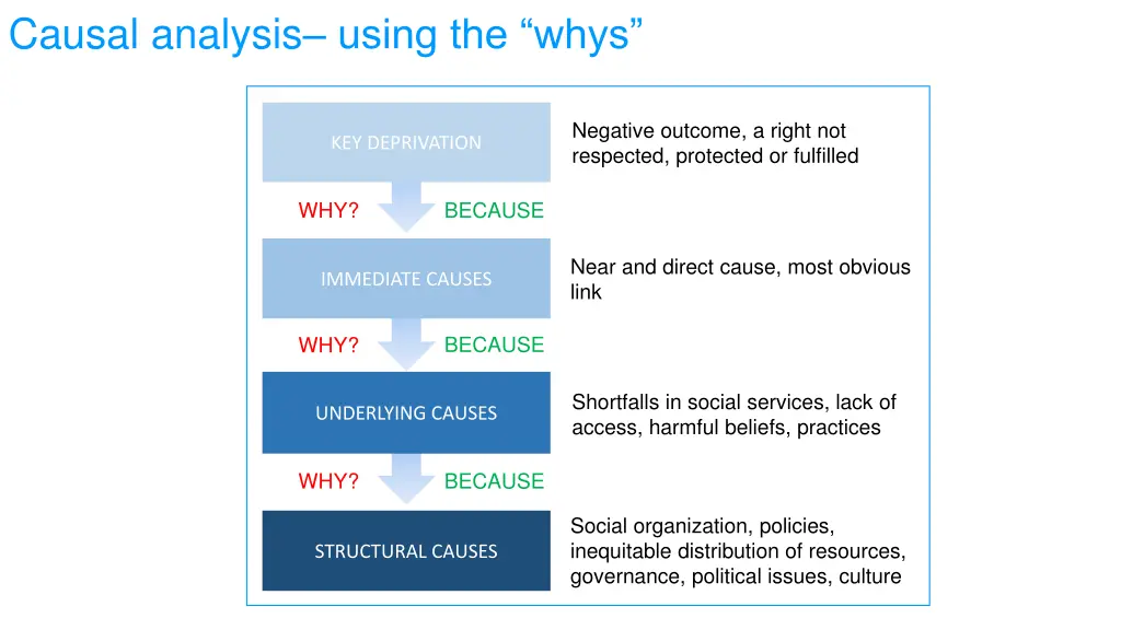 causal analysis using the whys