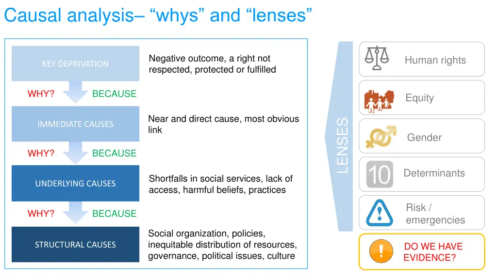 causal analysis whys and lenses