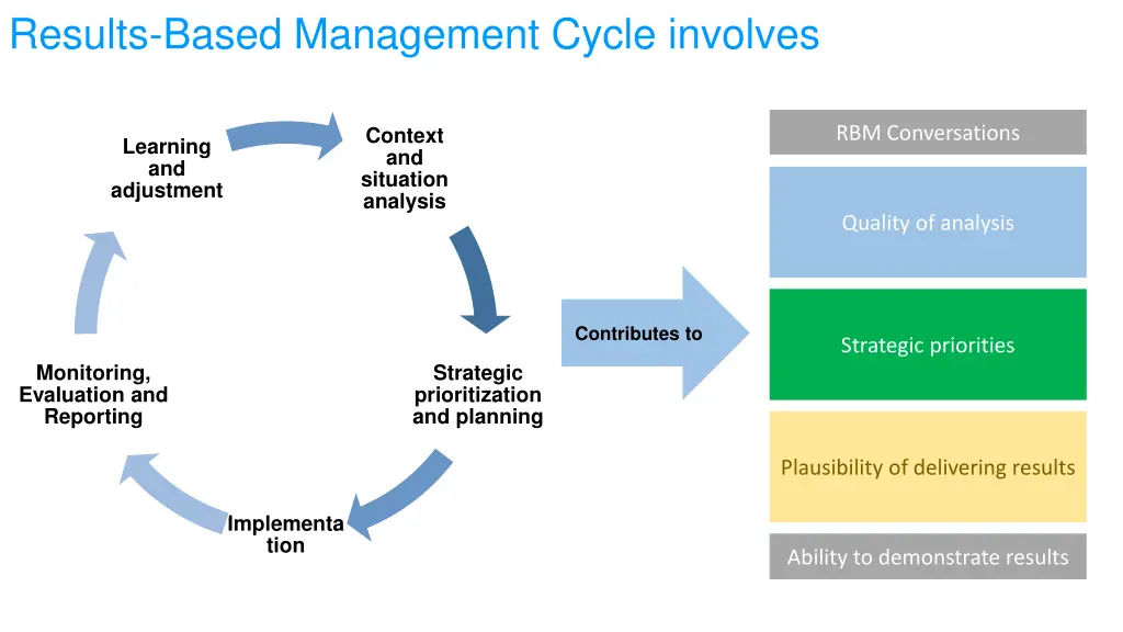 results based management cycle involves